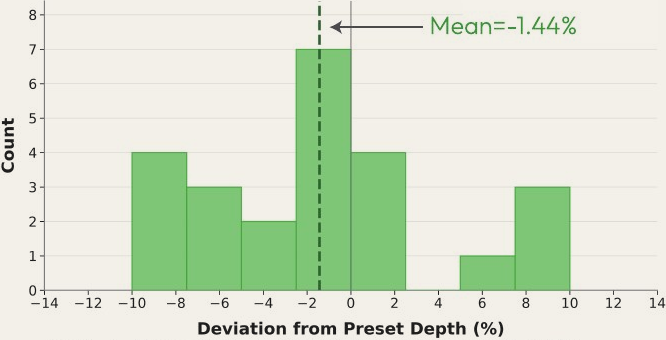 Deviation from preset depth, mean −1.44%